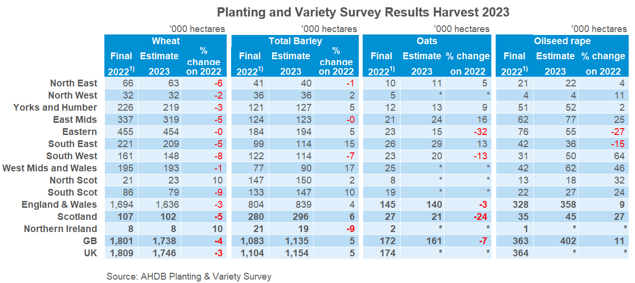 A table showing 2023 harvest planting and variety results